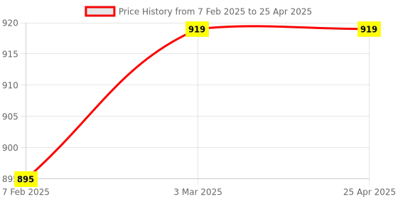 industrybuying.com JELPC JM06A 3/2 Plat Round Button Valve-1/4 jelpc Price History Graph from 7 Feb 2025 to 25 Apr 2025