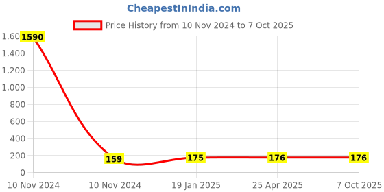 industrybuying.com JELPC M5 Banjo Elbow Connector with Female Thread 4xM5 jelpc Price History Graph from 10 Nov 2024 to 7 Oct 2025