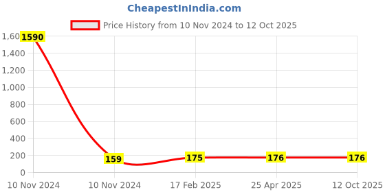 industrybuying.com JELPC M5 Banjo Elbow Connector with Female Thread 6xM5 jelpc Price History Graph from 10 Nov 2024 to 12 Oct 2025