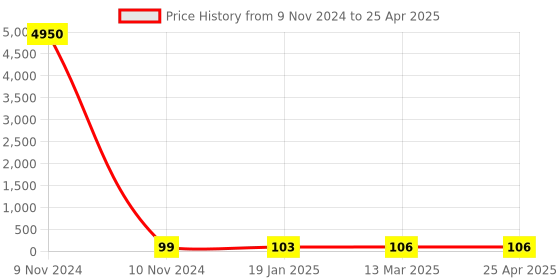 industrybuying.com JELPC M5 Banjo Elbow Connector with Male Thread 4xM5 jelpc Price History Graph from 9 Nov 2024 to 25 Apr 2025
