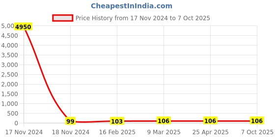 industrybuying.com JELPC M5 Banjo Elbow Connector with Male Thread 6xM5 jelpc Price History Graph from 17 Nov 2024 to 7 Oct 2025