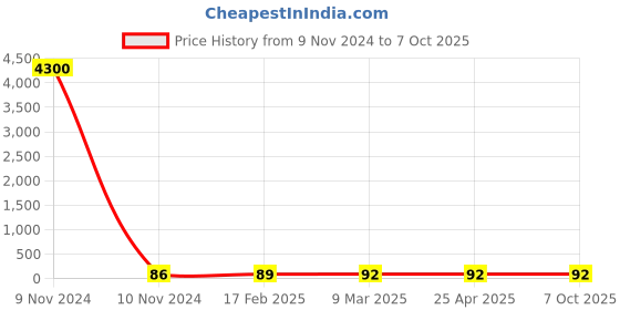 industrybuying.com JELPC M5 Elbow Connector with Female Thread 4xM5 jelpc Price History Graph from 9 Nov 2024 to 7 Oct 2025