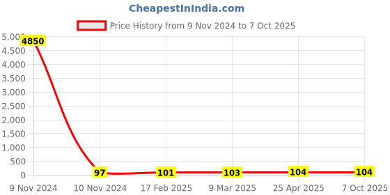 industrybuying.com JELPC M5 Extended Elbow Connector with Male Thread 4xM5 jelpc Price History Graph from 9 Nov 2024 to 6 Oct 2025
