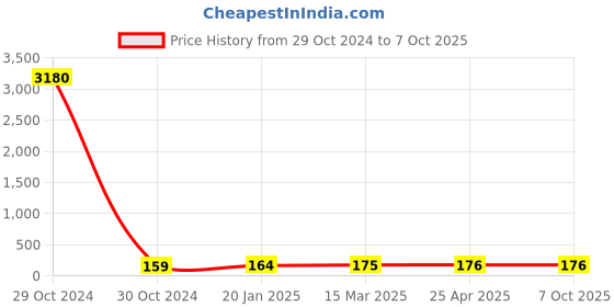 industrybuying.com JELPC M5 Flow Control Valve 4xM5 jelpc Price History Graph from 29 Oct 2024 to 6 Oct 2025