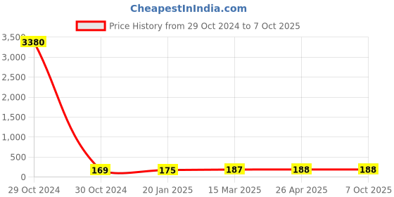 industrybuying.com JELPC M5 Flow Control Valve 6xM5 jelpc Price History Graph from 29 Oct 2024 to 7 Oct 2025