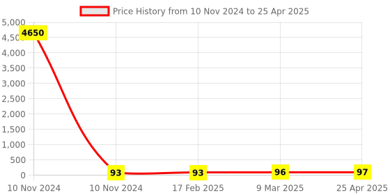 industrybuying.com JELPC M5 Run Tee Connector with Male Thread 4xM5 jelpc Price History Graph from 10 Nov 2024 to 25 Apr 2025