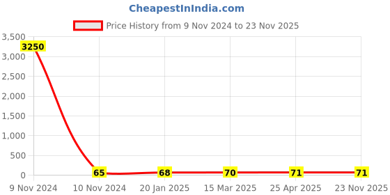 industrybuying.com JELPC M5 Straight Connector with Female Thread 6xM5 jelpc Price History Graph from 9 Nov 2024 to 23 Nov 2025