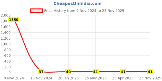 industrybuying.com JELPC M5 Straight Connector with Male Thread jelpc Price History Graph from 9 Nov 2024 to 23 Nov 2025