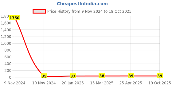 industrybuying.com JELPC M5 Straight Connector with Male Thread jelpc Price History Graph from 9 Nov 2024 to 18 Oct 2025