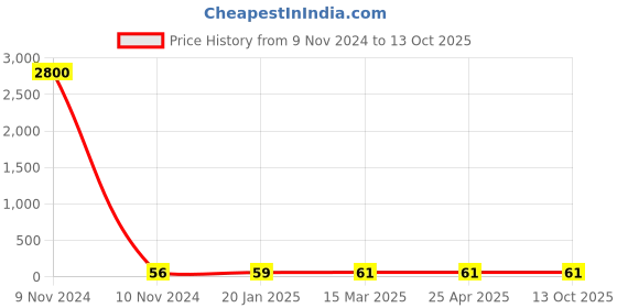 industrybuying.com JELPC M5 Straight Connector with Male Thread jelpc Price History Graph from 9 Nov 2024 to 12 Oct 2025