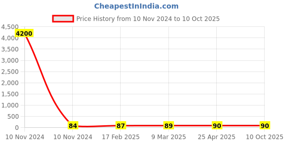 industrybuying.com JELPC M5 Y Connector with Male Thread 4xM5 jelpc Price History Graph from 10 Nov 2024 to 9 Oct 2025