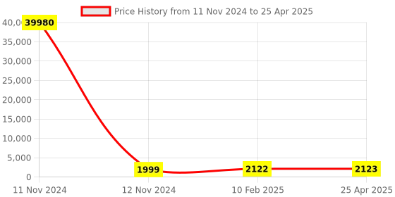 industrybuying.com JELPC M6 Branch Tee Connector with Female Thread 6xM6 jelpc Price History Graph from 11 Nov 2024 to 25 Apr 2025