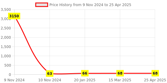 industrybuying.com JELPC M6 Elbow Connector with Male Thread 4xM6 jelpc Price History Graph from 9 Nov 2024 to 25 Apr 2025