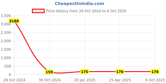 industrybuying.com JELPC M6 Flow Control Valve 4xM6 jelpc Price History Graph from 29 Oct 2024 to 6 Oct 2025