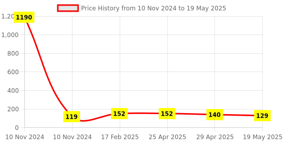 industrybuying.com JELPC M6 Run Tee Connector with Male Thread 4xM6 jelpc Price History Graph from 10 Nov 2024 to 19 May 2025