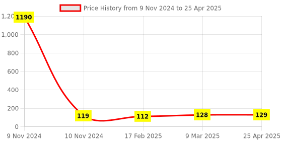 industrybuying.com JELPC M6 Run Tee Connector with Male Thread 6xM6 jelpc Price History Graph from 9 Nov 2024 to 25 Apr 2025