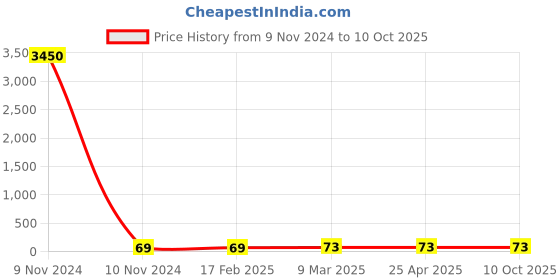 industrybuying.com JELPC M6 Straight Connector with Female Thread 6xM6 jelpc Price History Graph from 9 Nov 2024 to 10 Oct 2025