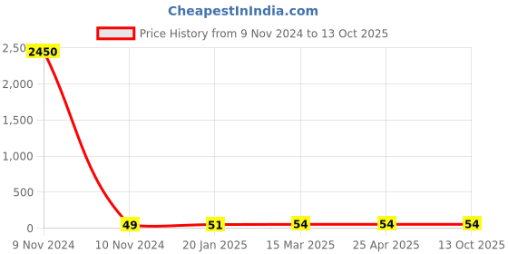 industrybuying.com JELPC M6 Straight Connector with Male Thread 4xM6 jelpc Price History Graph from 9 Nov 2024 to 13 Oct 2025