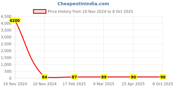industrybuying.com JELPC M6 Y Connector with Male Thread 4xM6 jelpc Price History Graph from 10 Nov 2024 to 8 Oct 2025