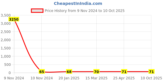 industrybuying.com JELPC M7 Straight Connector with Male Thread 4xM7 jelpc Price History Graph from 9 Nov 2024 to 9 Oct 2025