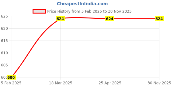 industrybuying.com JELPC () Manifold For Solenold Valve -1/8" 100M-2F jelpc Price History Graph from 5 Feb 2025 to 30 Nov 2025