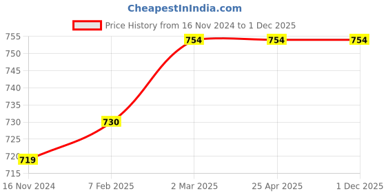 industrybuying.com JELPC () Manifold For Solenold Valve -1/8" 100M-3F jelpc Price History Graph from 16 Nov 2024 to 30 Nov 2025