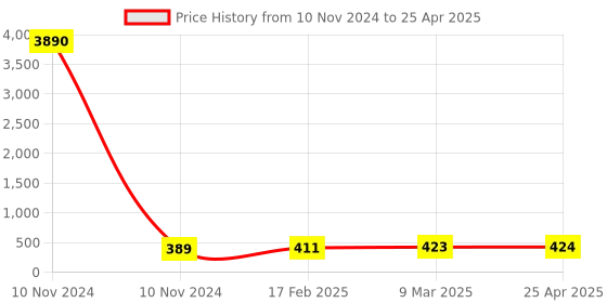 industrybuying.com JELPC Multiple Equal Tee Connector 10x10 jelpc Price History Graph from 10 Nov 2024 to 25 Apr 2025