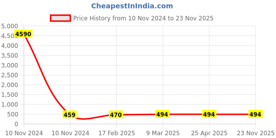 industrybuying.com JELPC Multiple Equal Tee Connector 12x12 jelpc Price History Graph from 10 Nov 2024 to 22 Nov 2025