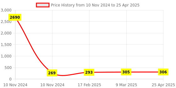 industrybuying.com JELPC Multiple Equal Tee Connector 4x4 jelpc Price History Graph from 10 Nov 2024 to 25 Apr 2025