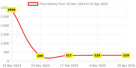 industrybuying.com JELPC Multiple Equal Tee Connector 6x6 jelpc Price History Graph from 10 Nov 2024 to 25 Apr 2025