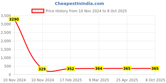 industrybuying.com JELPC Multiple Equal Tee Connector 8x8 jelpc Price History Graph from 10 Nov 2024 to 7 Oct 2025