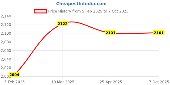 industrybuying.com JELPC OF-02 Air Filter OF02 jelpc Price History Graph from 5 Feb 2025 to 6 Oct 2025