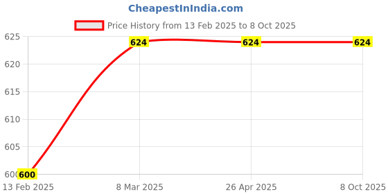 industrybuying.com JELPC Oxygen Regulator OX07 jelpc Price History Graph from 13 Feb 2025 to 7 Oct 2025