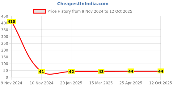 industrybuying.com JELPC (PH-20) Hose Plug jelpc Price History Graph from 9 Nov 2024 to 12 Oct 2025