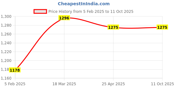 industrybuying.com JELPC  Pilot Valve -1/8" 4A110-06 jelpc Price History Graph from 5 Feb 2025 to 11 Oct 2025