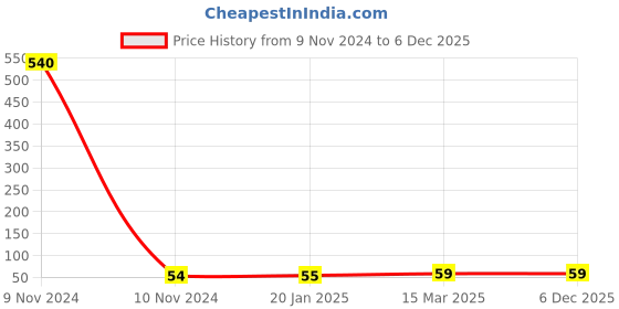 industrybuying.com JELPC (PM-30) Male Plug 3/8" inch jelpc Price History Graph from 9 Nov 2024 to 5 Dec 2025