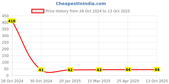industrybuying.com JELPC (PP-20) Pipe Plug 6.35 mm (1/4") inch jelpc Price History Graph from 28 Oct 2024 to 13 Oct 2025