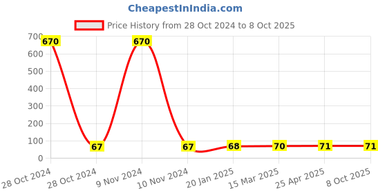industrybuying.com JELPC (PP-40) Pipe Plug 12.7 mm(1/2") inch jelpc Price History Graph from 28 Oct 2024 to 8 Oct 2025