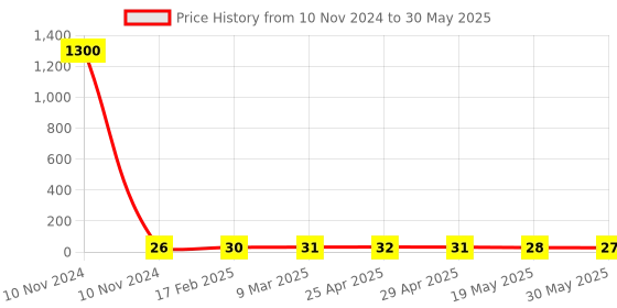industrybuying.com JELPC PP Type Dead Plug 4x4 jelpc Price History Graph from 10 Nov 2024 to 30 May 2025