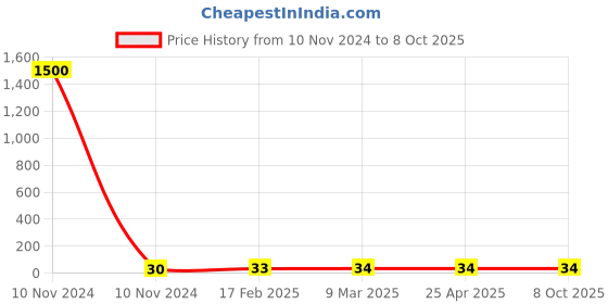 industrybuying.com JELPC PP Type Dead Plug 6x6 jelpc Price History Graph from 10 Nov 2024 to 8 Oct 2025