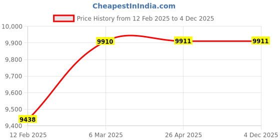 industrybuying.com JELPC (QTYH-25) High Pressure Regulator-1" jelpc Price History Graph from 12 Feb 2025 to 3 Dec 2025