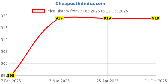 industrybuying.com JELPC Quick Exhaust Valve -1/2 QE-04 jelpc Price History Graph from 7 Feb 2025 to 10 Oct 2025