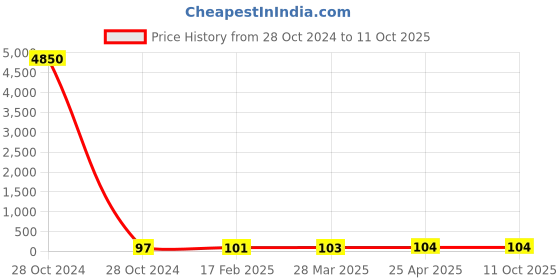 industrybuying.com Jelpc Rapid Fitting Brass RPC 06/04-01 jelpc Price History Graph from 28 Oct 2024 to 10 Oct 2025