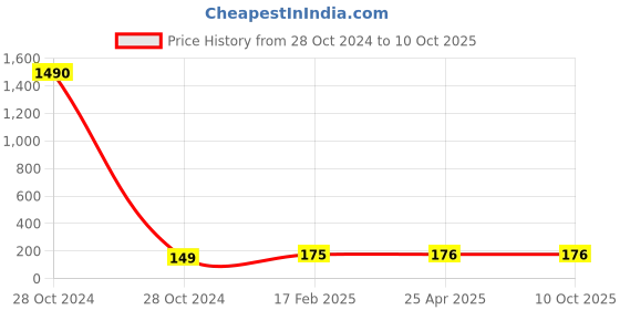 industrybuying.com Jelpc Rapid Fitting Brass RPC08/06 02 jelpc Price History Graph from 28 Oct 2024 to 10 Oct 2025