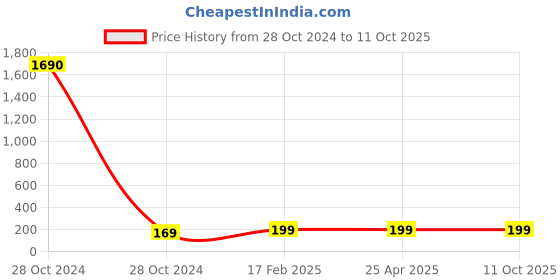 industrybuying.com Jelpc Rapid Fitting Brass RPC10/08 01 jelpc Price History Graph from 28 Oct 2024 to 10 Oct 2025