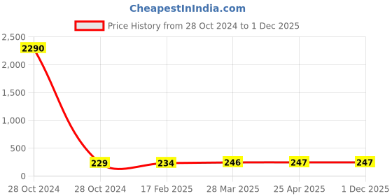 industrybuying.com Jelpc Rapid Fitting Brass RPL 8/6-02 jelpc Price History Graph from 28 Oct 2024 to 1 Dec 2025