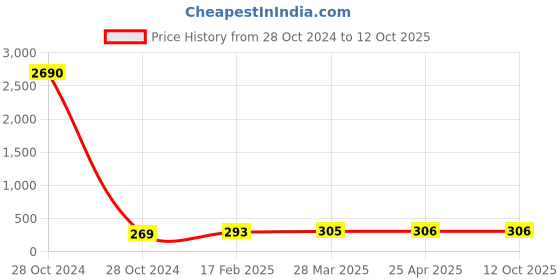 industrybuying.com Jelpc Rapid Fitting Brass RPT 06/04 -02 jelpc Price History Graph from 28 Oct 2024 to 11 Oct 2025