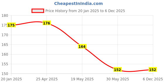 industrybuying.com JELPC (SF-30) Female Socket 3/8" jelpc Price History Graph from 20 Jan 2025 to 4 Dec 2025