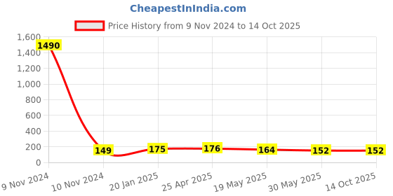 industrybuying.com JELPC (SM-30) Male Socket 3/8" jelpc Price History Graph from 9 Nov 2024 to 14 Oct 2025