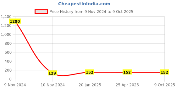 industrybuying.com JELPC (SP-20) Pipe Socket 1/4" jelpc Price History Graph from 9 Nov 2024 to 9 Oct 2025